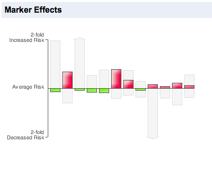 My set of SNPs contributing to prostate cancer risks