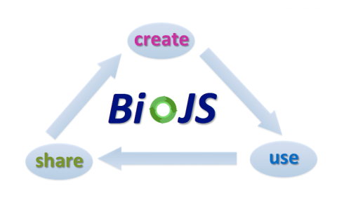 BioJS allows easy reutilisation of existing functionality, create under minimum standard guidelines and share development.