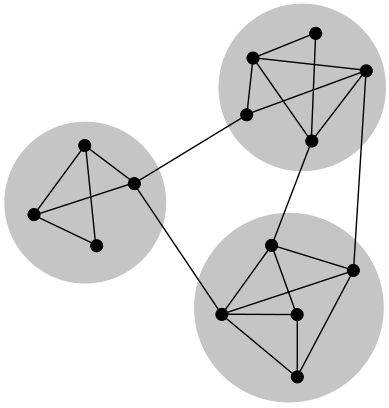 A sketch of a small network displaying community structure, with three groups of nodes with dense internal connections and sparser connections between groups. [Taken from Wikipedia; author j_ham3 (CC BY-SA 3.0)]